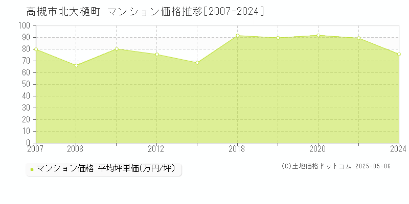 北大樋町(高槻市)のマンション価格推移グラフ(坪単価)[2007-2024年]