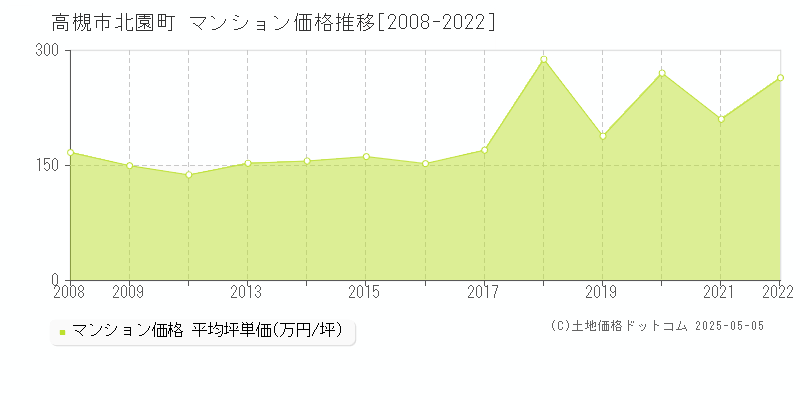 北園町(高槻市)のマンション価格推移グラフ(坪単価)[2008-2022年]