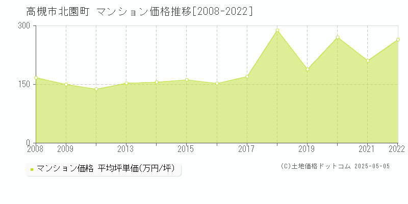 高槻市北園町のマンション価格推移グラフ 