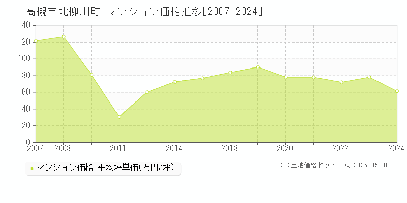 北柳川町(高槻市)のマンション価格推移グラフ(坪単価)[2007-2024年]