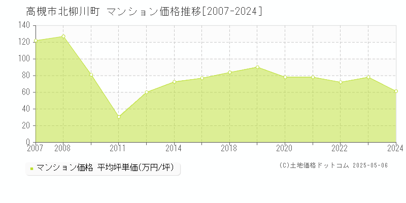 高槻市北柳川町のマンション価格推移グラフ 