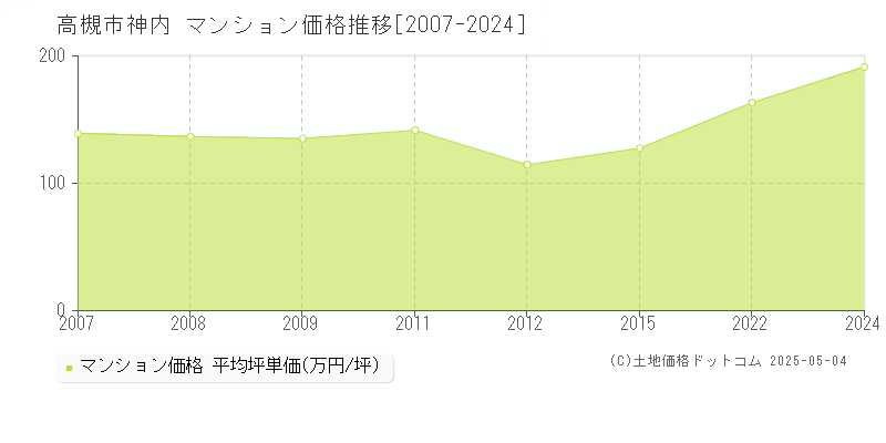 神内(高槻市)のマンション価格推移グラフ(坪単価)[2007-2024年]