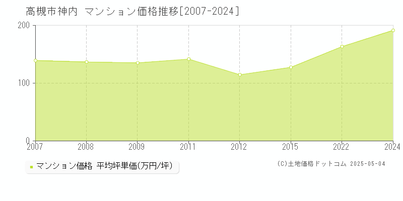 高槻市神内のマンション価格推移グラフ 