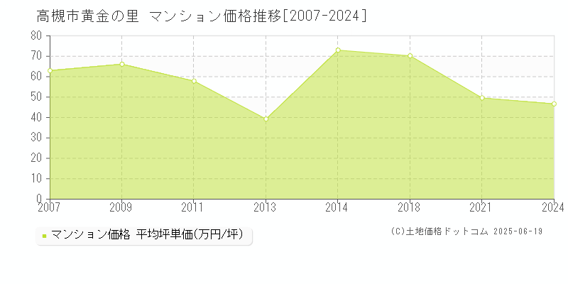 黄金の里(高槻市)のマンション価格推移グラフ(坪単価)[2007-2024年]