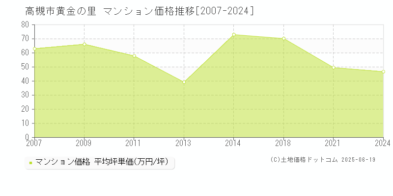 高槻市黄金の里のマンション価格推移グラフ 