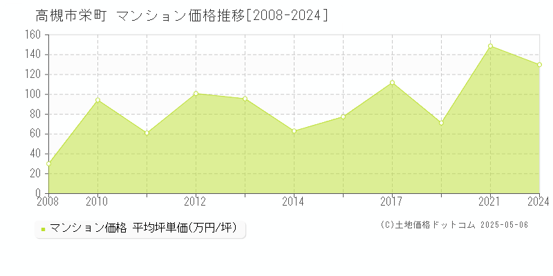 栄町(高槻市)のマンション価格推移グラフ(坪単価)[2008-2024年]