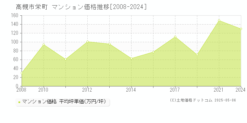 高槻市栄町のマンション価格推移グラフ 