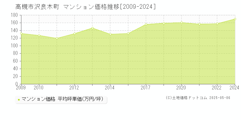 沢良木町(高槻市)のマンション価格推移グラフ(坪単価)[2009-2024年]