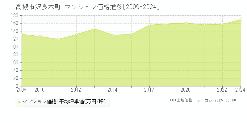 高槻市沢良木町のマンション価格推移グラフ 