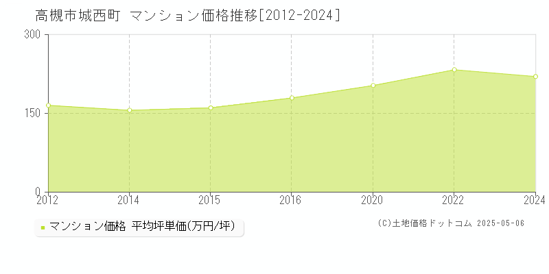 城西町(高槻市)のマンション価格推移グラフ(坪単価)[2012-2024年]