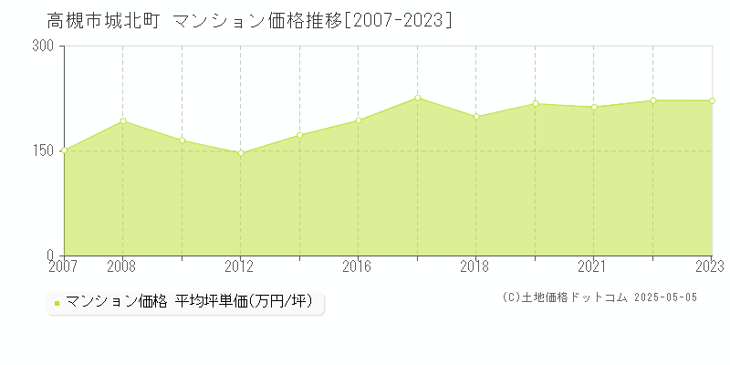 城北町(高槻市)のマンション価格推移グラフ(坪単価)[2007-2023年]