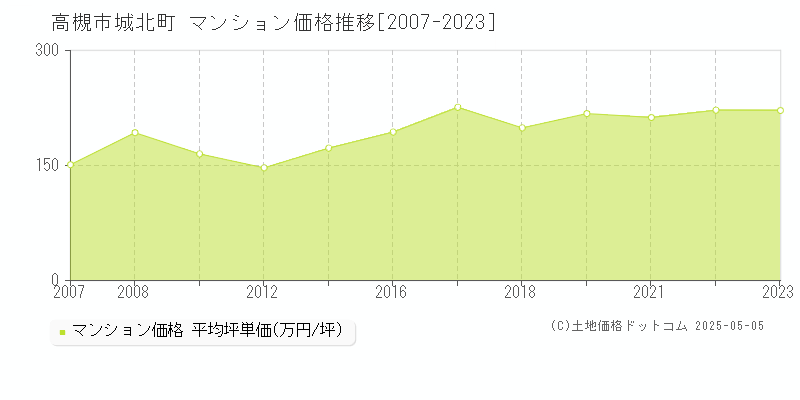 高槻市城北町のマンション価格推移グラフ 