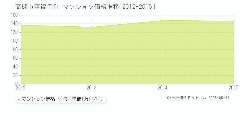 清福寺町(高槻市)のマンション価格推移グラフ(坪単価)[2012-2015年]