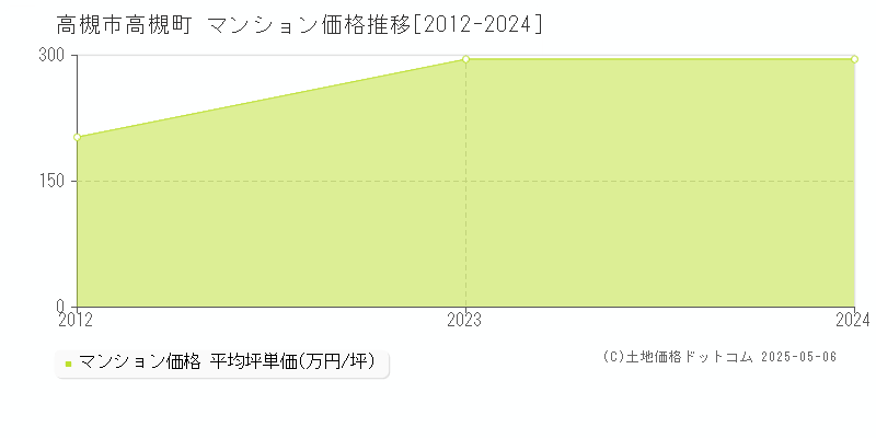 高槻町(高槻市)のマンション価格推移グラフ(坪単価)[2012-2024年]