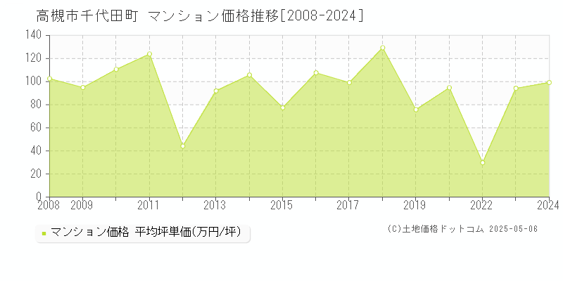 千代田町(高槻市)のマンション価格推移グラフ(坪単価)[2008-2024年]