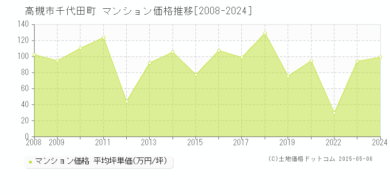 高槻市千代田町のマンション価格推移グラフ 