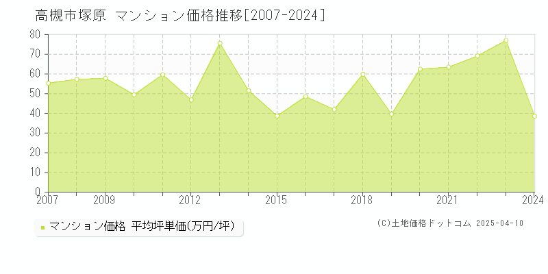 高槻市塚原のマンション価格推移グラフ 