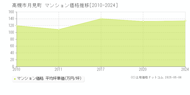 月見町(高槻市)のマンション価格推移グラフ(坪単価)[2010-2024年]