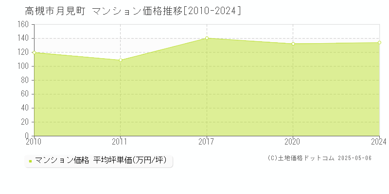 高槻市月見町のマンション価格推移グラフ 