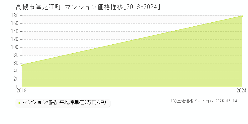 津之江町(高槻市)のマンション価格推移グラフ(坪単価)[2018-2024年]