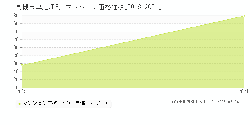 高槻市津之江町のマンション取引事例推移グラフ 