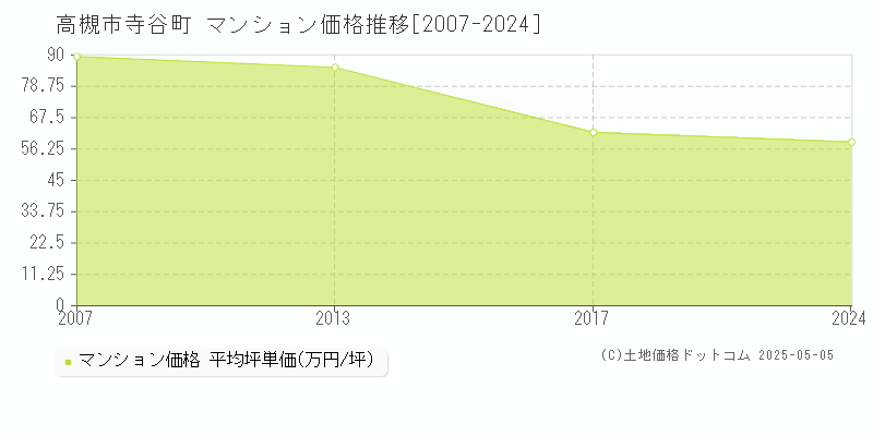 寺谷町(高槻市)のマンション価格推移グラフ(坪単価)[2007-2024年]