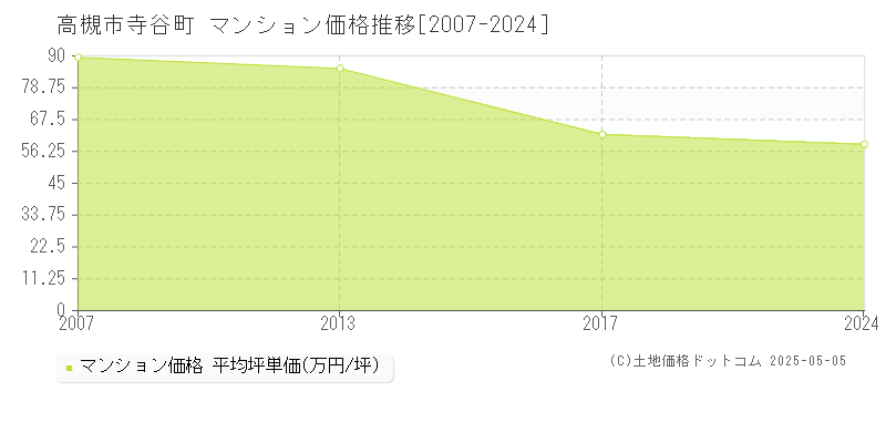 高槻市寺谷町のマンション取引事例推移グラフ 