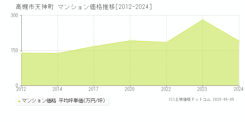 天神町(高槻市)のマンション価格推移グラフ(坪単価)[2012-2024年]