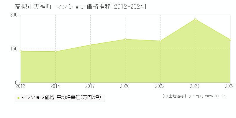 高槻市天神町のマンション取引事例推移グラフ 