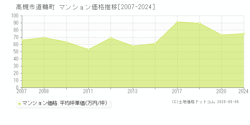道鵜町(高槻市)のマンション価格推移グラフ(坪単価)[2007-2024年]