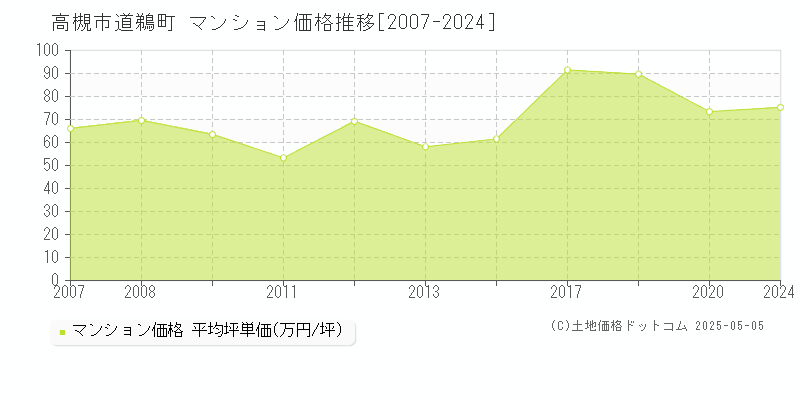 高槻市道鵜町のマンション価格推移グラフ 