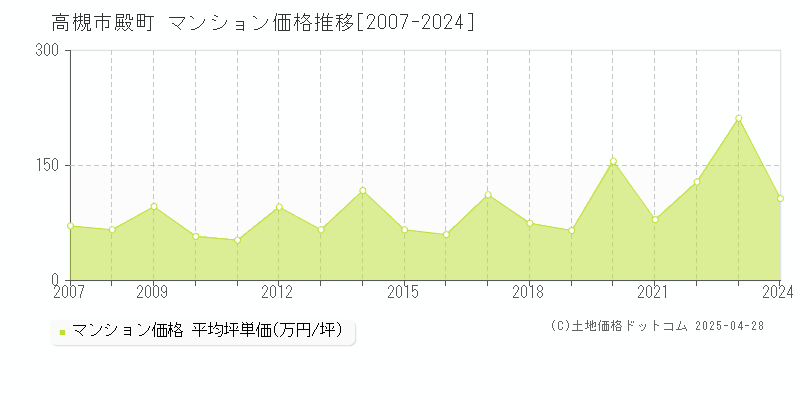 高槻市殿町のマンション価格推移グラフ 