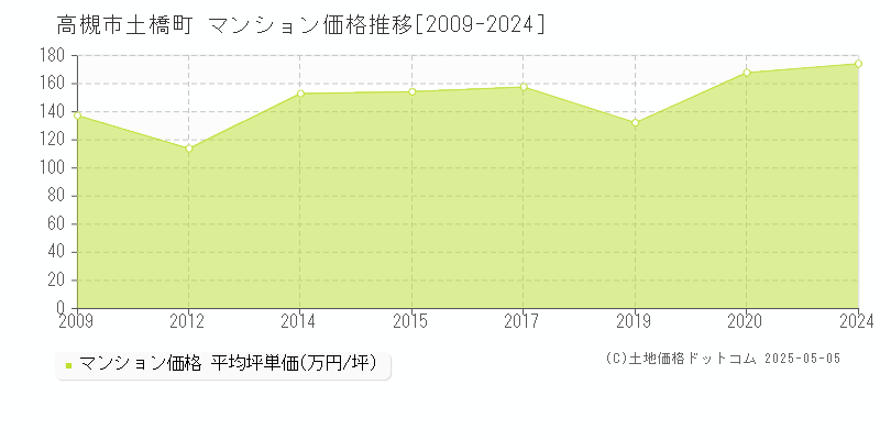 土橋町(高槻市)のマンション価格推移グラフ(坪単価)[2009-2024年]