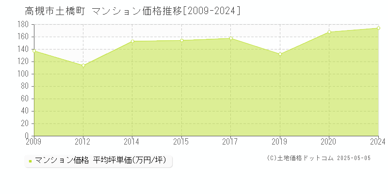 高槻市土橋町のマンション価格推移グラフ 