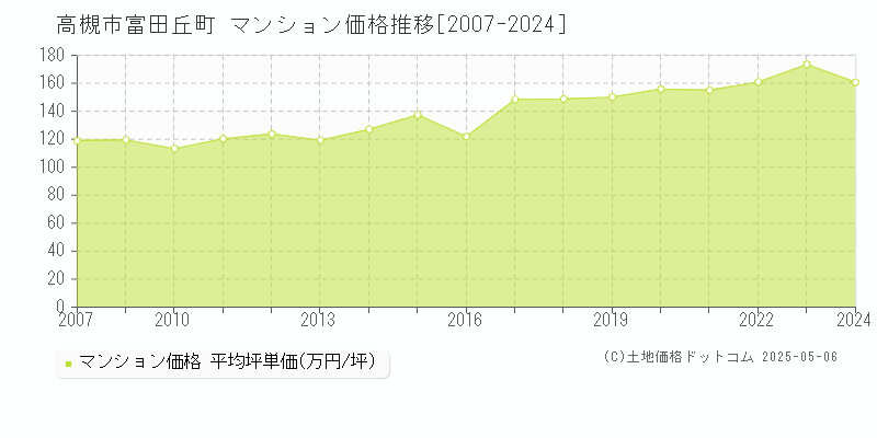 富田丘町(高槻市)のマンション価格推移グラフ(坪単価)[2007-2024年]