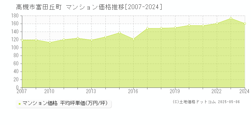 高槻市富田丘町のマンション価格推移グラフ 