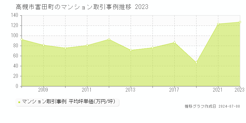 高槻市富田町のマンション価格推移グラフ 