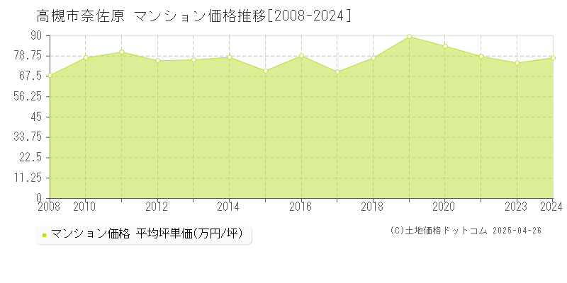 高槻市奈佐原のマンション価格推移グラフ 