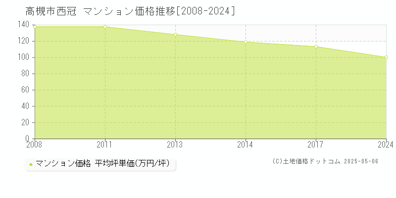 西冠(高槻市)のマンション価格推移グラフ(坪単価)[2008-2024年]