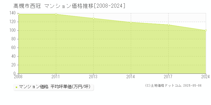 高槻市西冠のマンション価格推移グラフ 