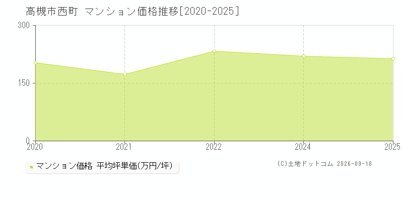 高槻市西町のマンション価格推移グラフ(坪単価)[2020-2025年]