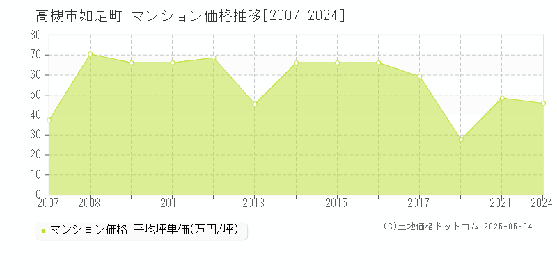 如是町(高槻市)のマンション価格推移グラフ(坪単価)[2007-2024年]