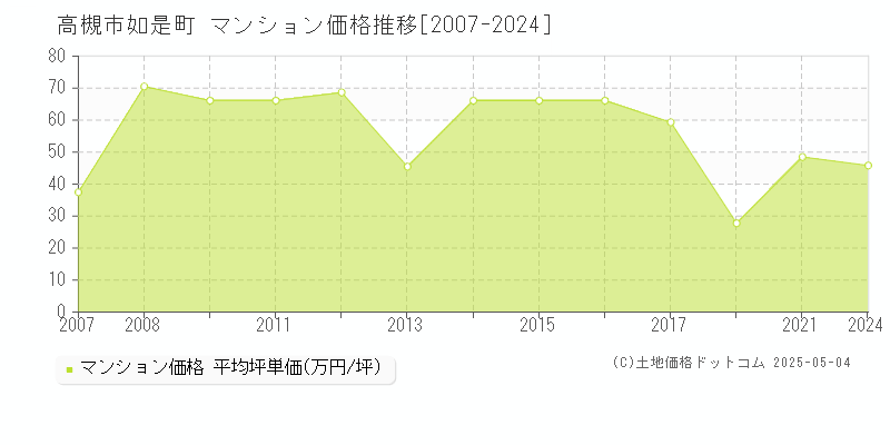 高槻市如是町のマンション価格推移グラフ 