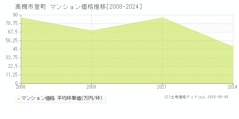 登町(高槻市)のマンション価格推移グラフ(坪単価)[2008-2024年]