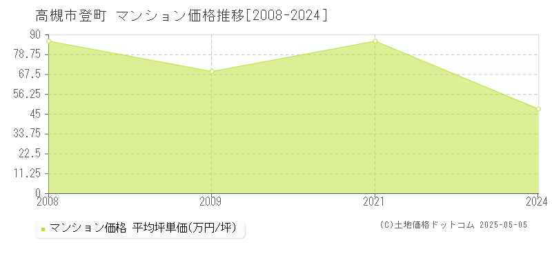 高槻市登町のマンション価格推移グラフ 