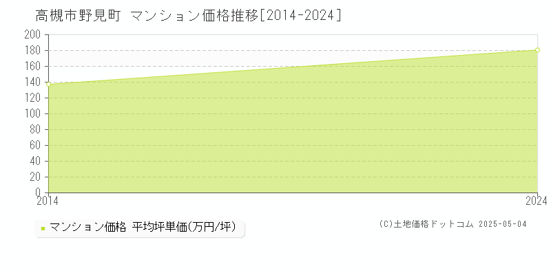 野見町(高槻市)のマンション価格推移グラフ(坪単価)[2014-2024年]