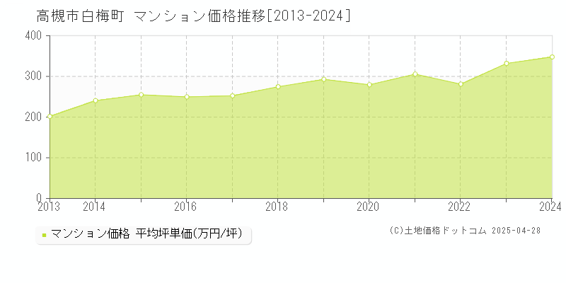 高槻市白梅町のマンション価格推移グラフ 