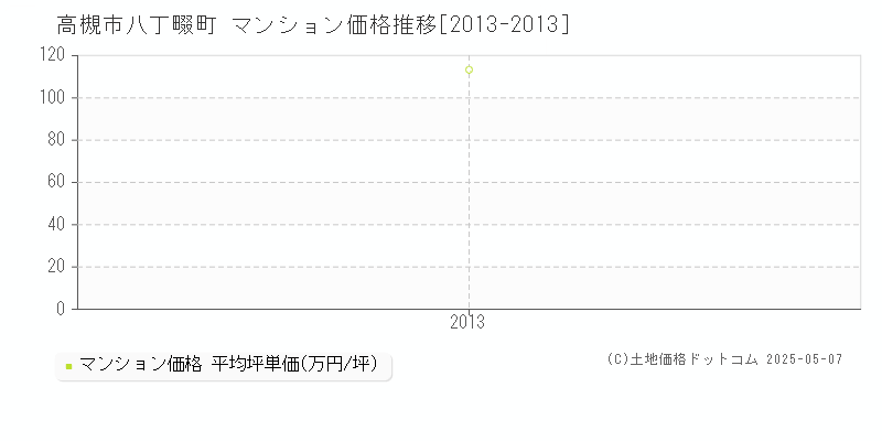 高槻市八丁畷町のマンション価格推移グラフ 