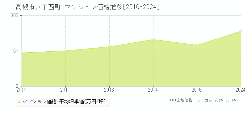 八丁西町(高槻市)のマンション価格推移グラフ(坪単価)[2010-2024年]