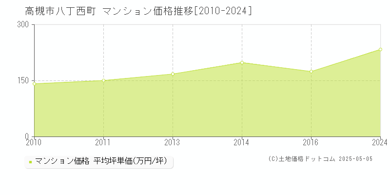 高槻市八丁西町のマンション価格推移グラフ 